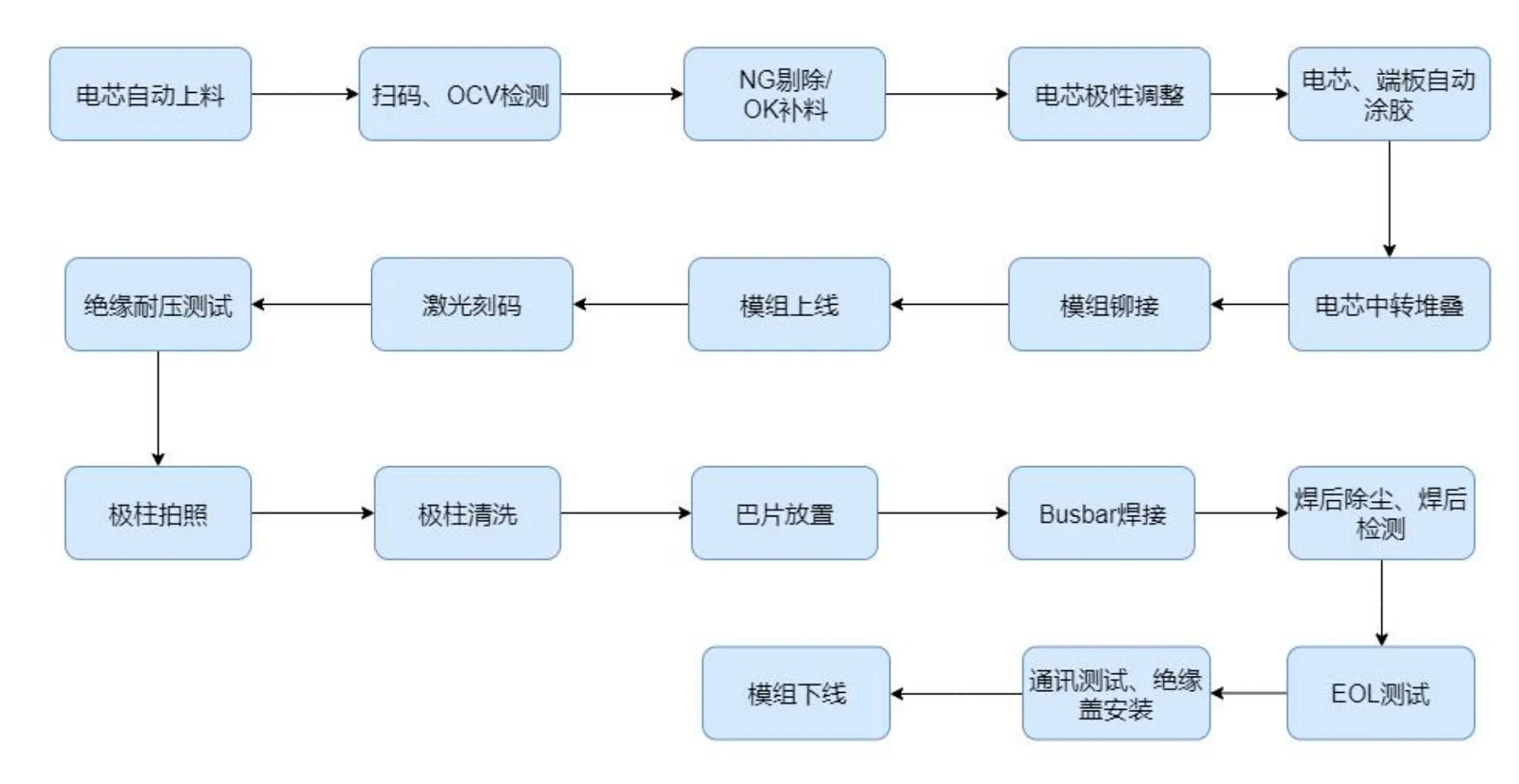 新能源電池模組生產線工藝流程圖